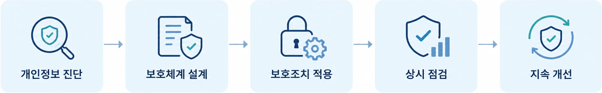 개인정보보호 프로세스: 개인정보 진단 → 보호체계 설계 → 보호조치 적용 → 상시 점검 → 지속 개선